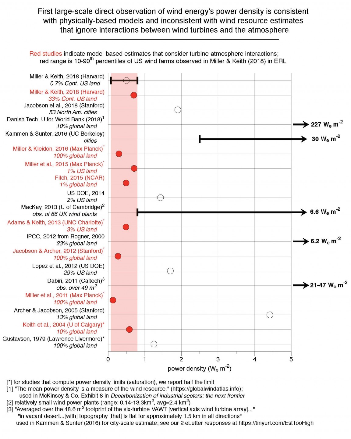 Wide-scale US wind power could cause significant warming