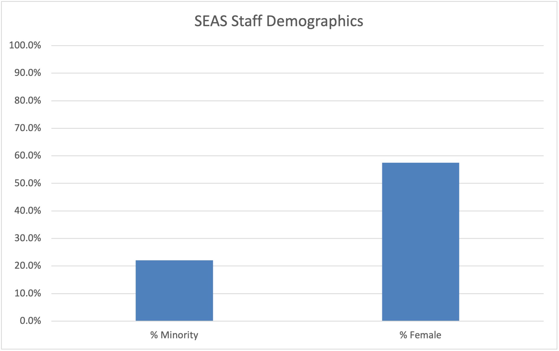 Bar chart displaying SEAS Staff Demographics. About 20% of identify as a minority, and about 58% identify as female.