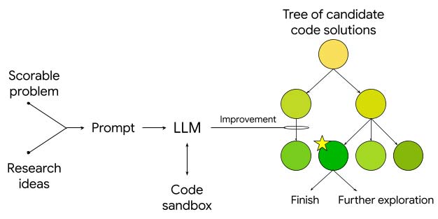 schematic of AI assistant for empirical software