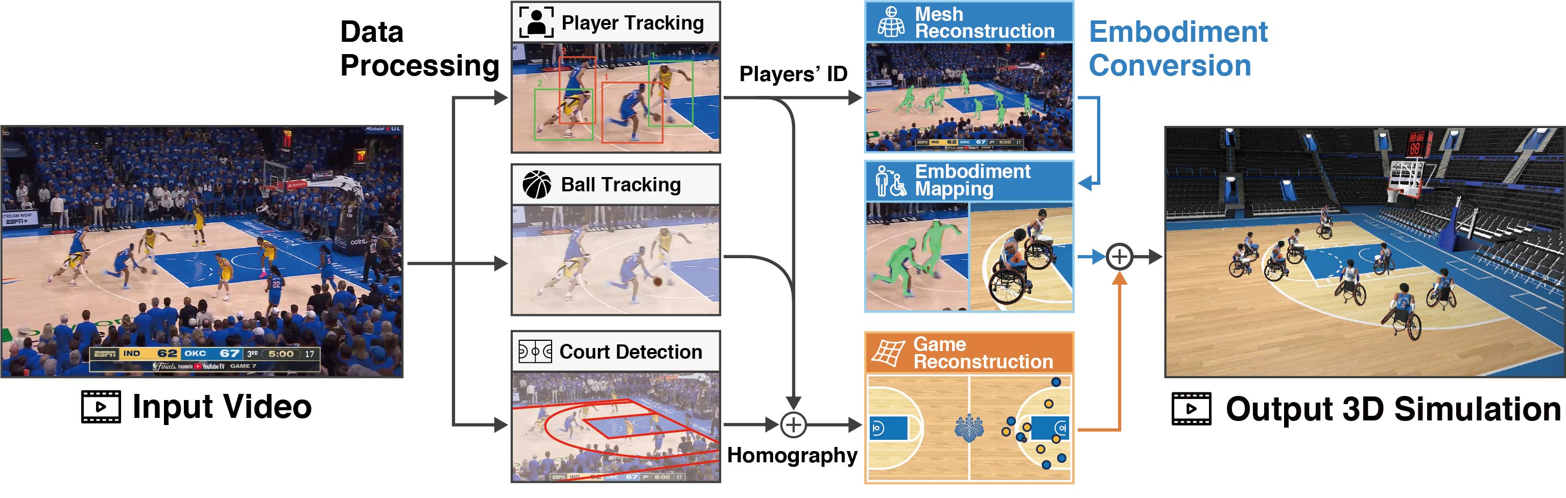 An overview of the embodiment mapping and game reconstruction system