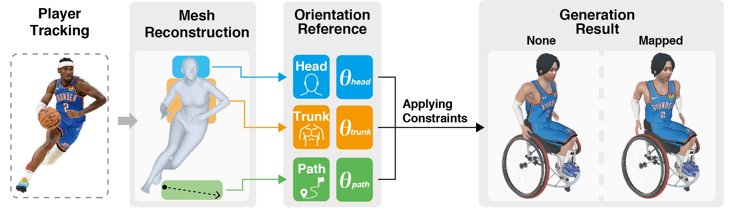Overview of the embodiment-aware orientation mapping process.