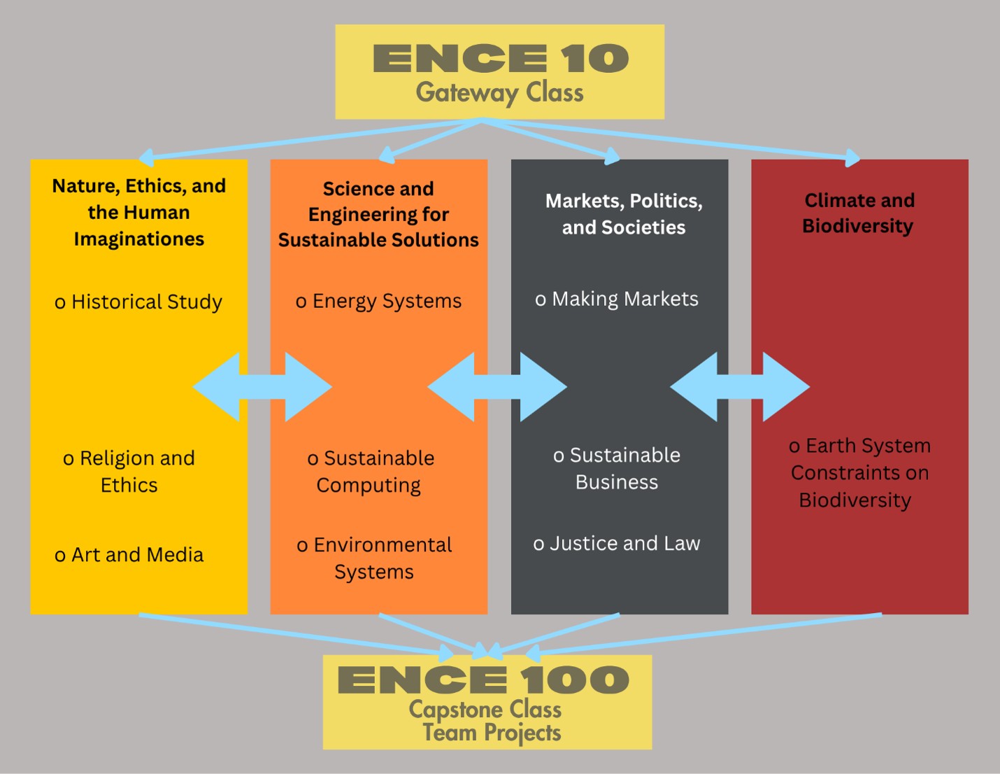 Flowchart graphic showing the four ENCE Tracks, Gateway course, and capstone course