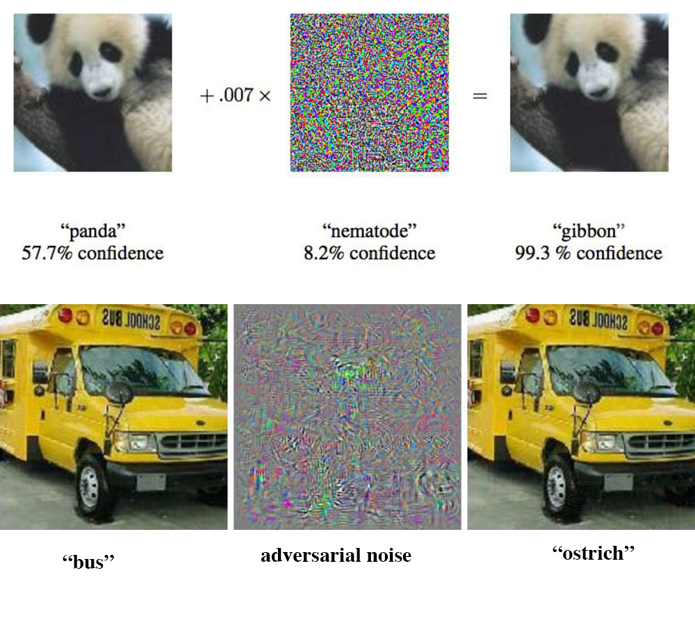 So-called adversarial noise, mostly undetectable to human eyes,  causes machine learning algorithms to confuse simple objects. Above, adversarial noise causes an algorithm to confuse a panda with a gibbon. Below, adversarial noise causes an algorithm to confuse a school bus with an ostrich. 