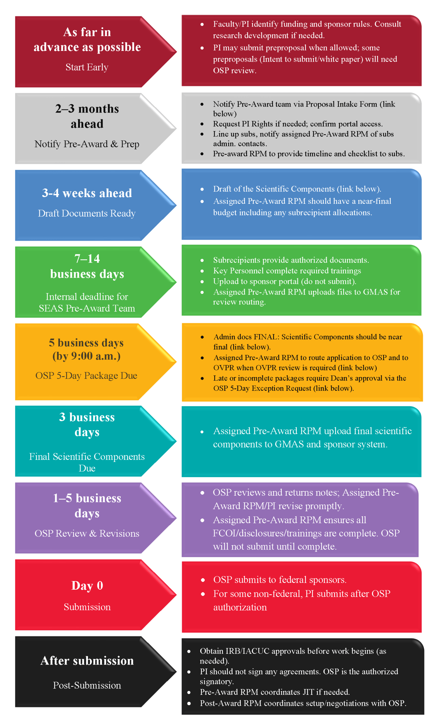 SEAS Proposal Timeline