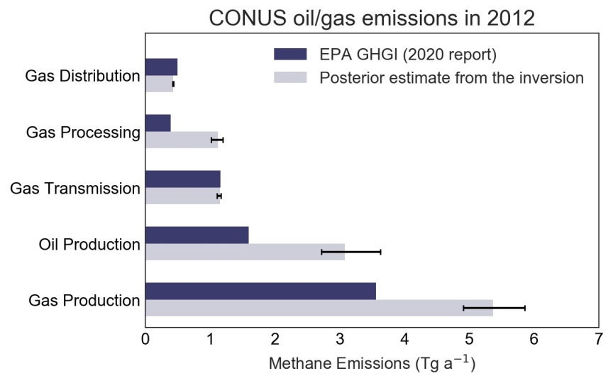 bar chart showing differences in methane emissions 