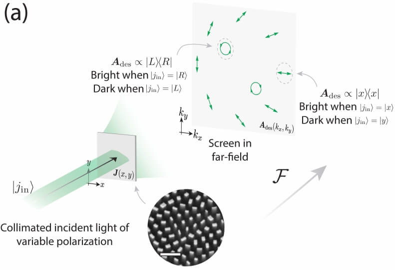 Illustrative example of a polarization-analyzing hologram