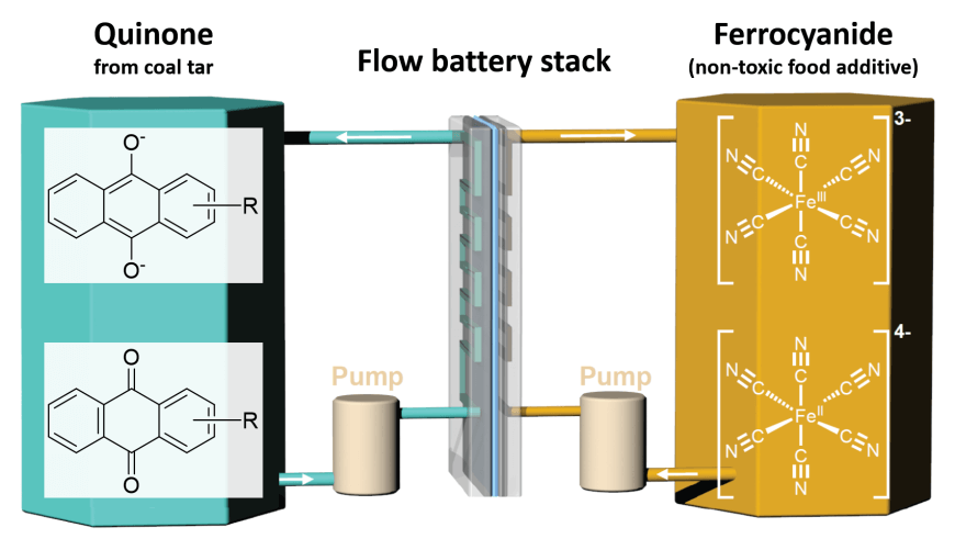 A schematic of the quinone flow battery 