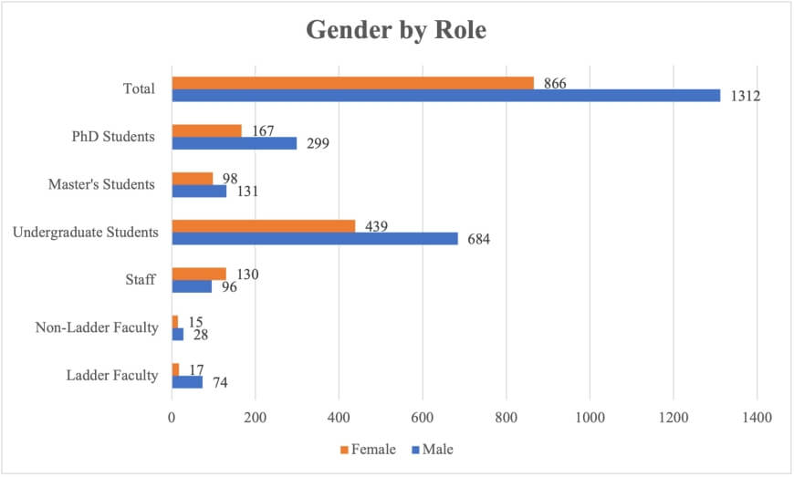 Bar chart displaying count of male and female individuals in different roles at SEAS. The totals are 1312 men and 866 women.