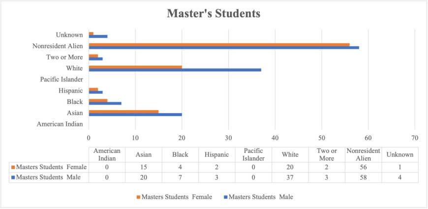 Bar chart displaying race and ethnicity of graduate students, also broken down by gender, including data table