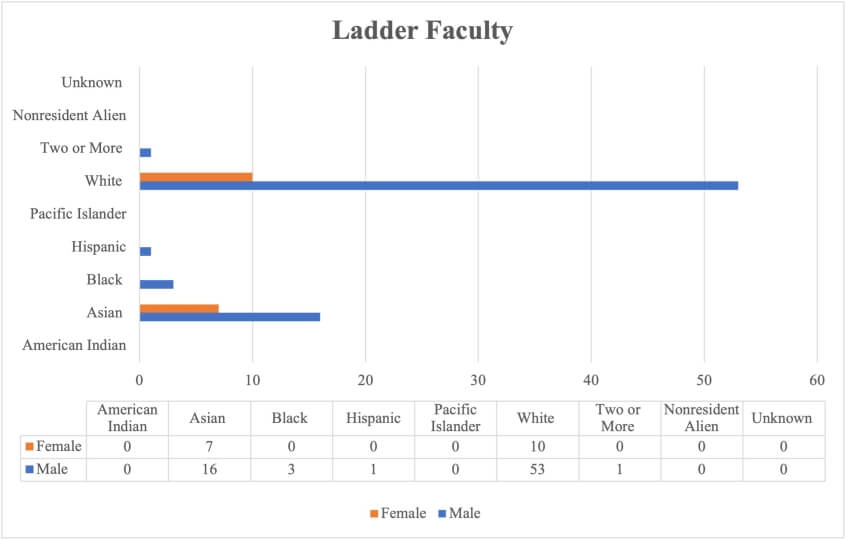 Bar chart displaying race and ethnicity of Ladder Faculty, broken down by gender, data table included.