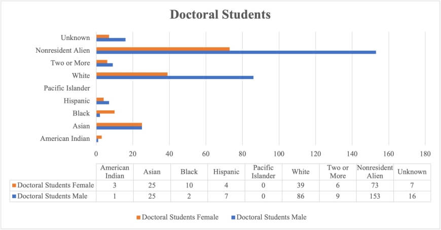 Bar chart displaying race and ethnicity of PhD students, also broken down by gender, including data table
