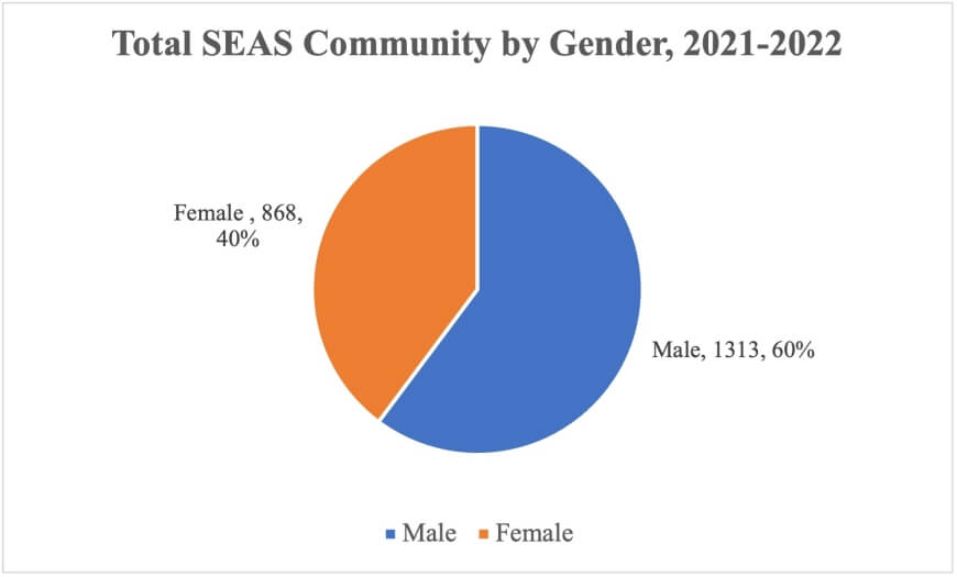 Pie chart displaying gender demographics of SEAS community. 40% of SEAS identifies as female.