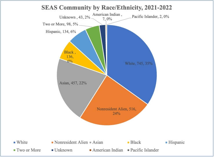 Pie chart displaying racial/ethnic background of SEAS Community. The largest categories are White (35%), Nonresident Alien (24%), and Asian (22%). 