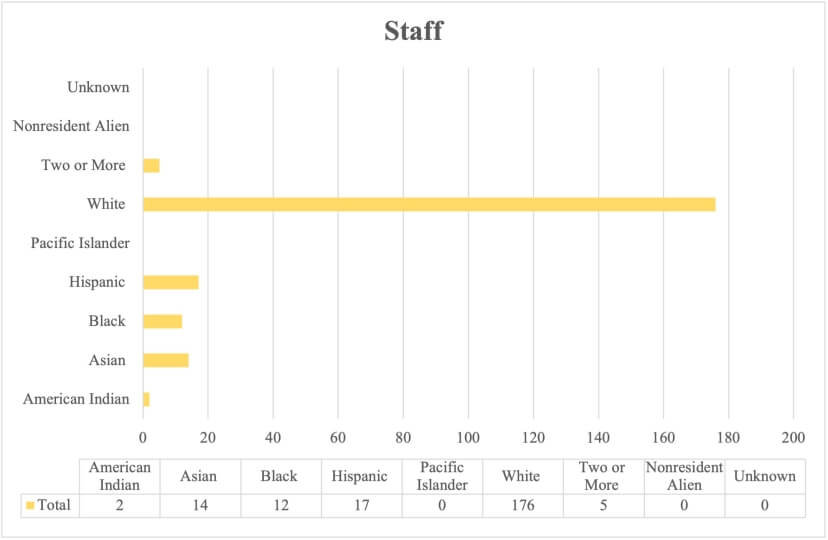 Bar chart displaying race and ethnicity of SEAS staff members, with data table included