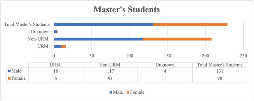 Bar chart displaying number of master's students who are identified as under-represented minorities, also broken down by gender, with accompanying data table.
