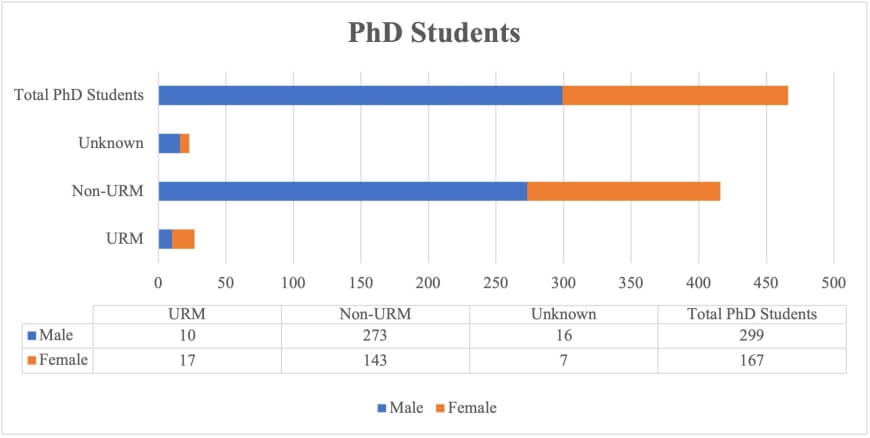 Bar chart displaying number of PhD students who are identified as under-represented minorities, also broken down by gender, with accompanying data table.