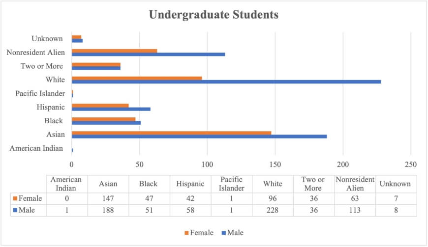 Bar chart displaying race and ethnicity of undergraduate students, also broken down by gender, in addition to a table reporting the exact numbers. Undergraduate students are majority White or Asian.