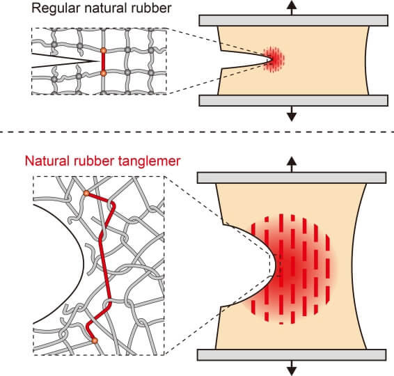 figure showing regular rubber polymer vs. new rubber tanglemer with longer strands