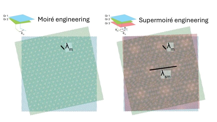 illustration of two and three stacked sheets of graphene revealing moire and supermoire patterns