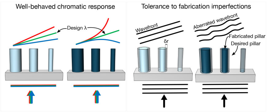 平面光学の予期せぬブレークスルー―シリカメタ表面の可能性を発見（An unexpected breakthrough in flat optics）
