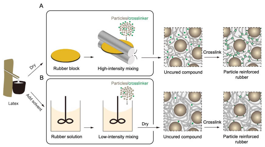 schematic of conventional vs. new rubber processing steps