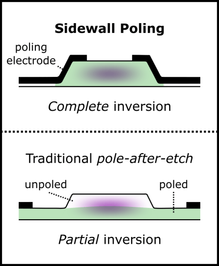 Schematic showing the benefit of sidewall poling vs. traditional pole-after-etch methods