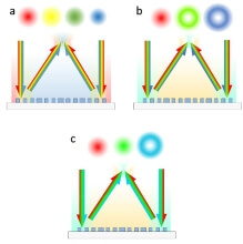 Metalens works in the visible spectrum, sees smaller than a wavelength ...