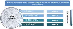 Table representing a summary of the key questions and phases of the clinical trial process as presented by MediSTAR students